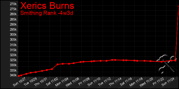 Last 31 Days Graph of Xerics Burns