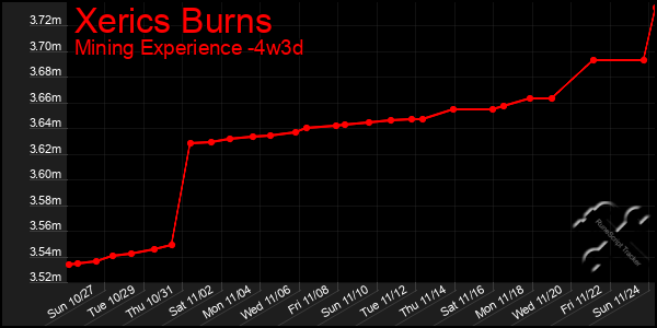 Last 31 Days Graph of Xerics Burns