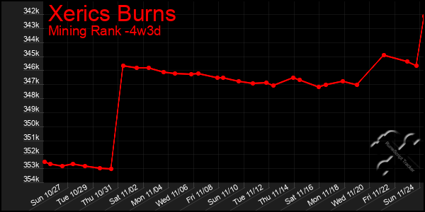 Last 31 Days Graph of Xerics Burns