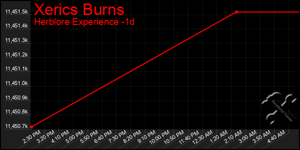 Last 24 Hours Graph of Xerics Burns