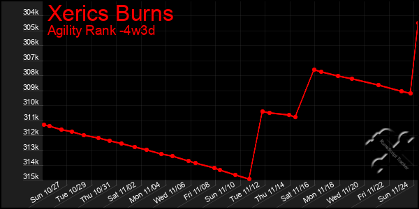 Last 31 Days Graph of Xerics Burns