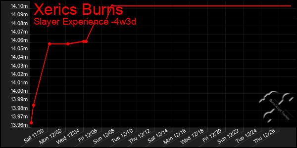 Last 31 Days Graph of Xerics Burns