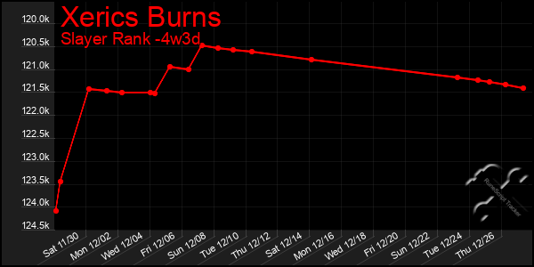 Last 31 Days Graph of Xerics Burns