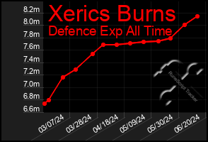 Total Graph of Xerics Burns