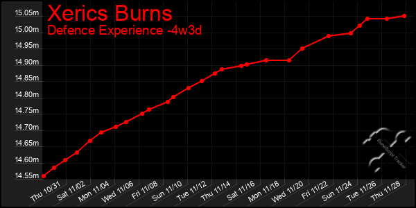 Last 31 Days Graph of Xerics Burns