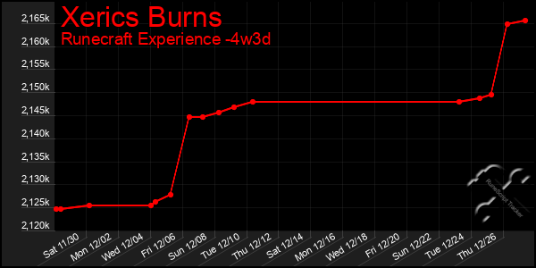 Last 31 Days Graph of Xerics Burns