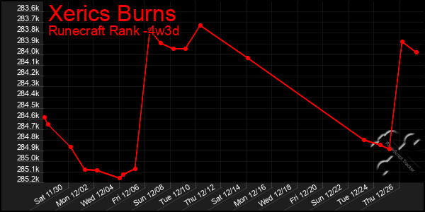 Last 31 Days Graph of Xerics Burns