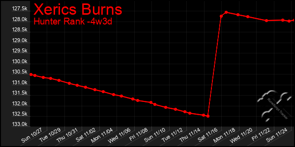 Last 31 Days Graph of Xerics Burns