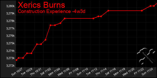 Last 31 Days Graph of Xerics Burns