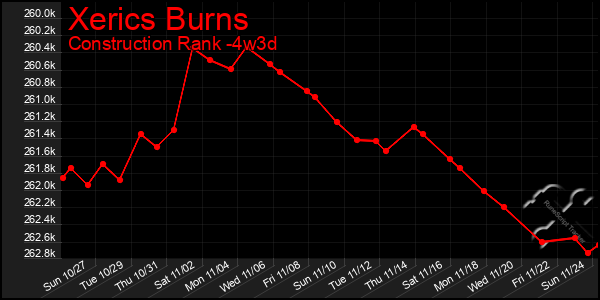 Last 31 Days Graph of Xerics Burns