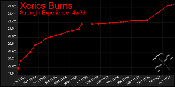 Last 31 Days Graph of Xerics Burns