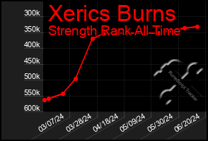 Total Graph of Xerics Burns