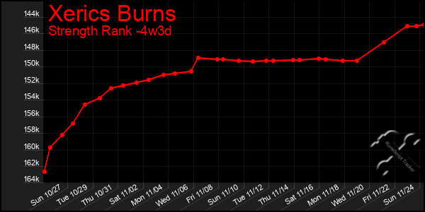 Last 31 Days Graph of Xerics Burns