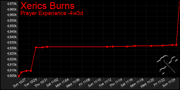 Last 31 Days Graph of Xerics Burns