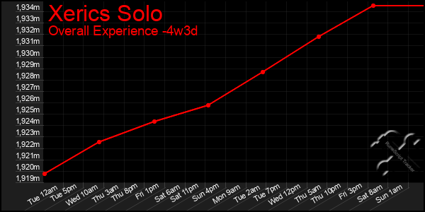Last 31 Days Graph of Xerics Solo