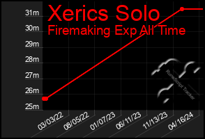 Total Graph of Xerics Solo