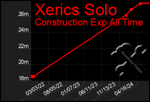 Total Graph of Xerics Solo