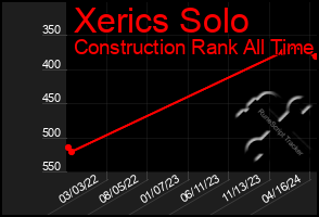 Total Graph of Xerics Solo