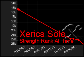 Total Graph of Xerics Solo