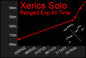 Total Graph of Xerics Solo