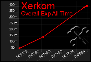 Total Graph of Xerkom