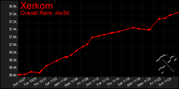 Last 31 Days Graph of Xerkom