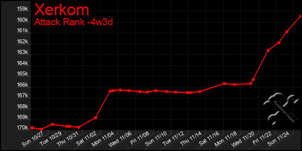 Last 31 Days Graph of Xerkom