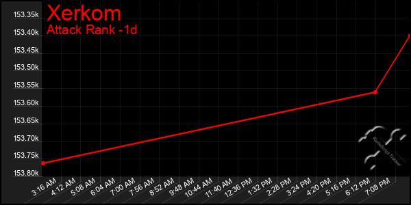 Last 24 Hours Graph of Xerkom