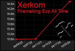 Total Graph of Xerkom