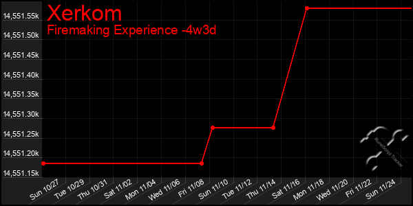 Last 31 Days Graph of Xerkom