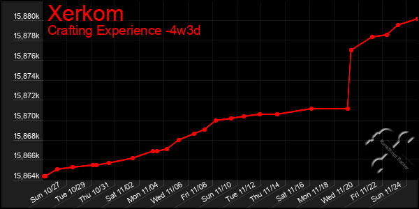 Last 31 Days Graph of Xerkom