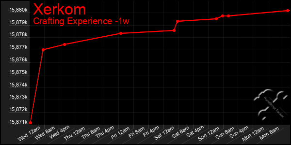 Last 7 Days Graph of Xerkom