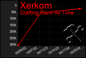 Total Graph of Xerkom