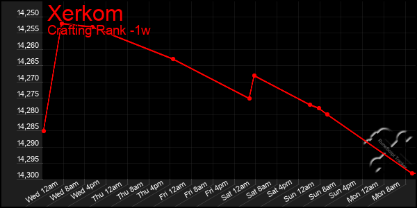 Last 7 Days Graph of Xerkom