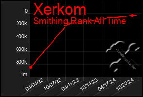 Total Graph of Xerkom