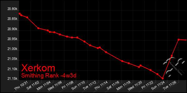 Last 31 Days Graph of Xerkom