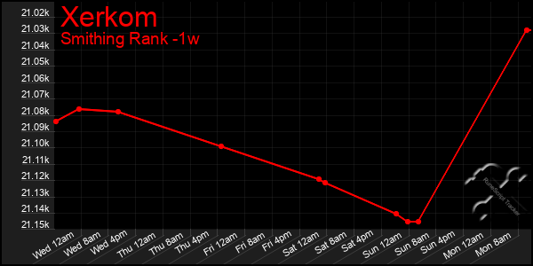 Last 7 Days Graph of Xerkom