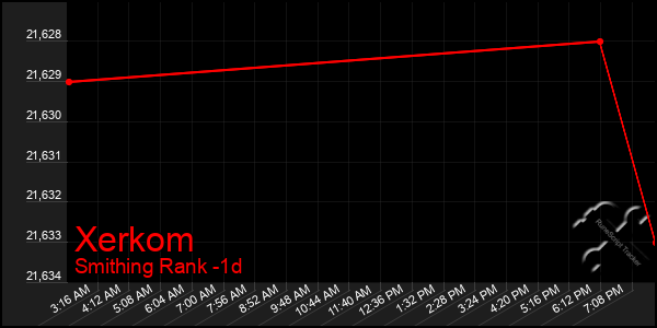 Last 24 Hours Graph of Xerkom