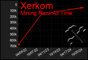 Total Graph of Xerkom