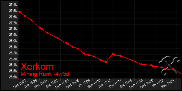 Last 31 Days Graph of Xerkom