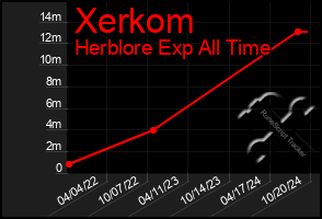 Total Graph of Xerkom