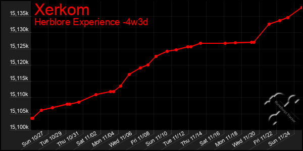 Last 31 Days Graph of Xerkom