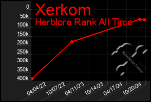 Total Graph of Xerkom