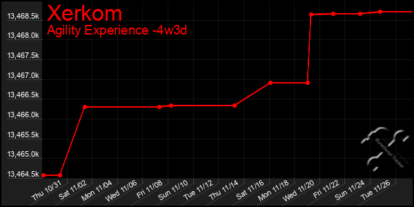 Last 31 Days Graph of Xerkom