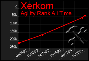 Total Graph of Xerkom