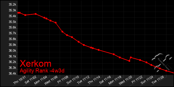 Last 31 Days Graph of Xerkom