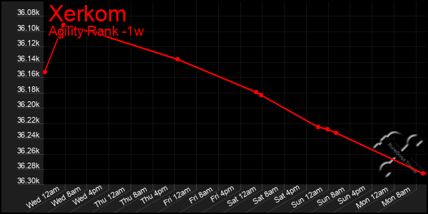 Last 7 Days Graph of Xerkom