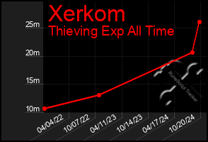 Total Graph of Xerkom