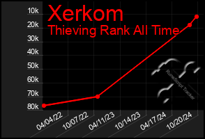 Total Graph of Xerkom