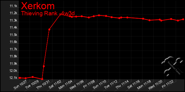 Last 31 Days Graph of Xerkom